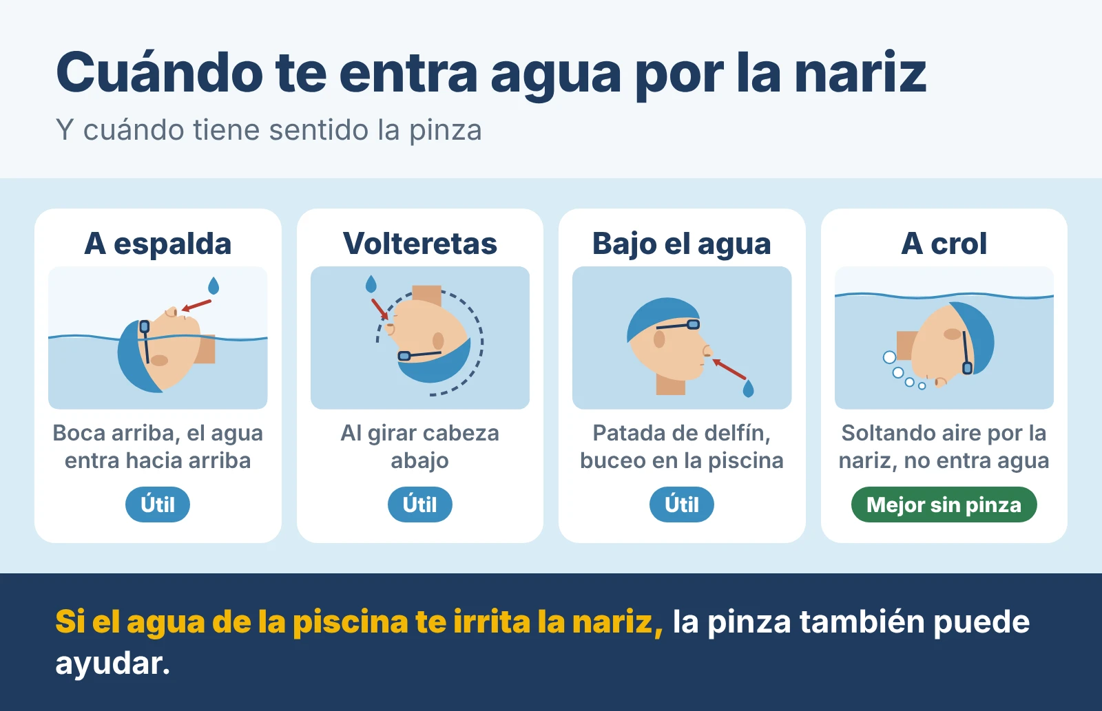 Cuándo te entra agua por la nariz: a espalda, en las volteretas y bajo el agua la pinza es útil; a crol, soltando aire por la nariz no entra agua, así que mejor sin pinza. Si el agua de la piscina te irrita la nariz, la pinza también puede ayudar.