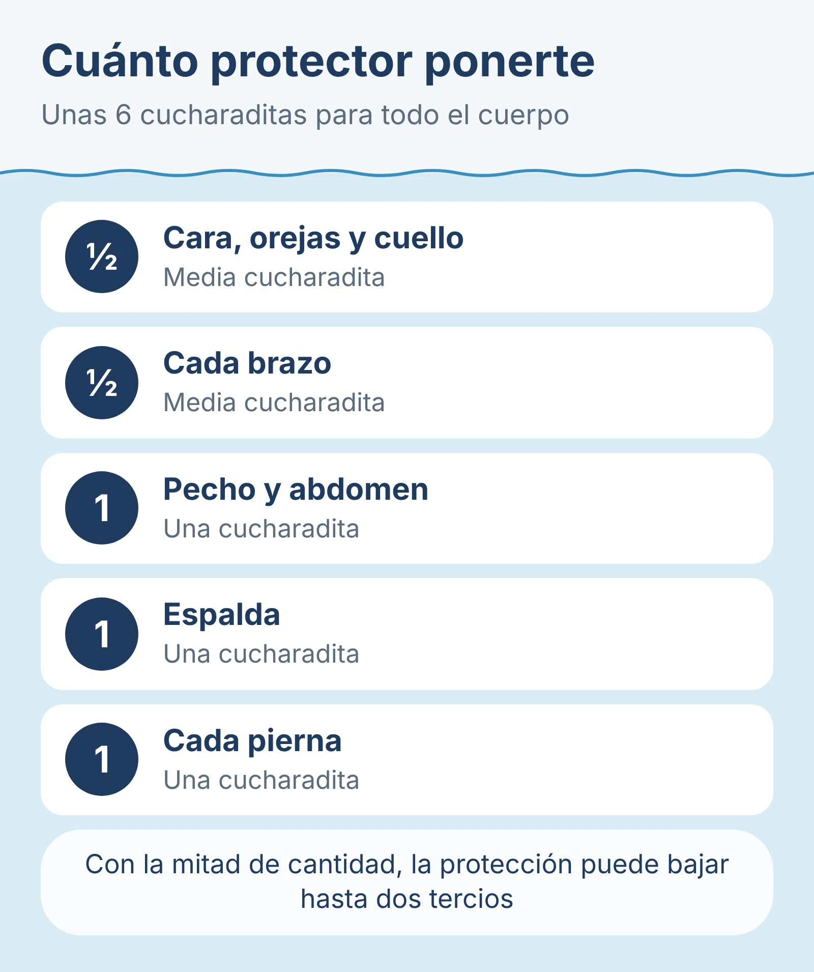 Diagrama: Cuánto protector ponerte. Unas 6 cucharaditas para todo el cuerpo.