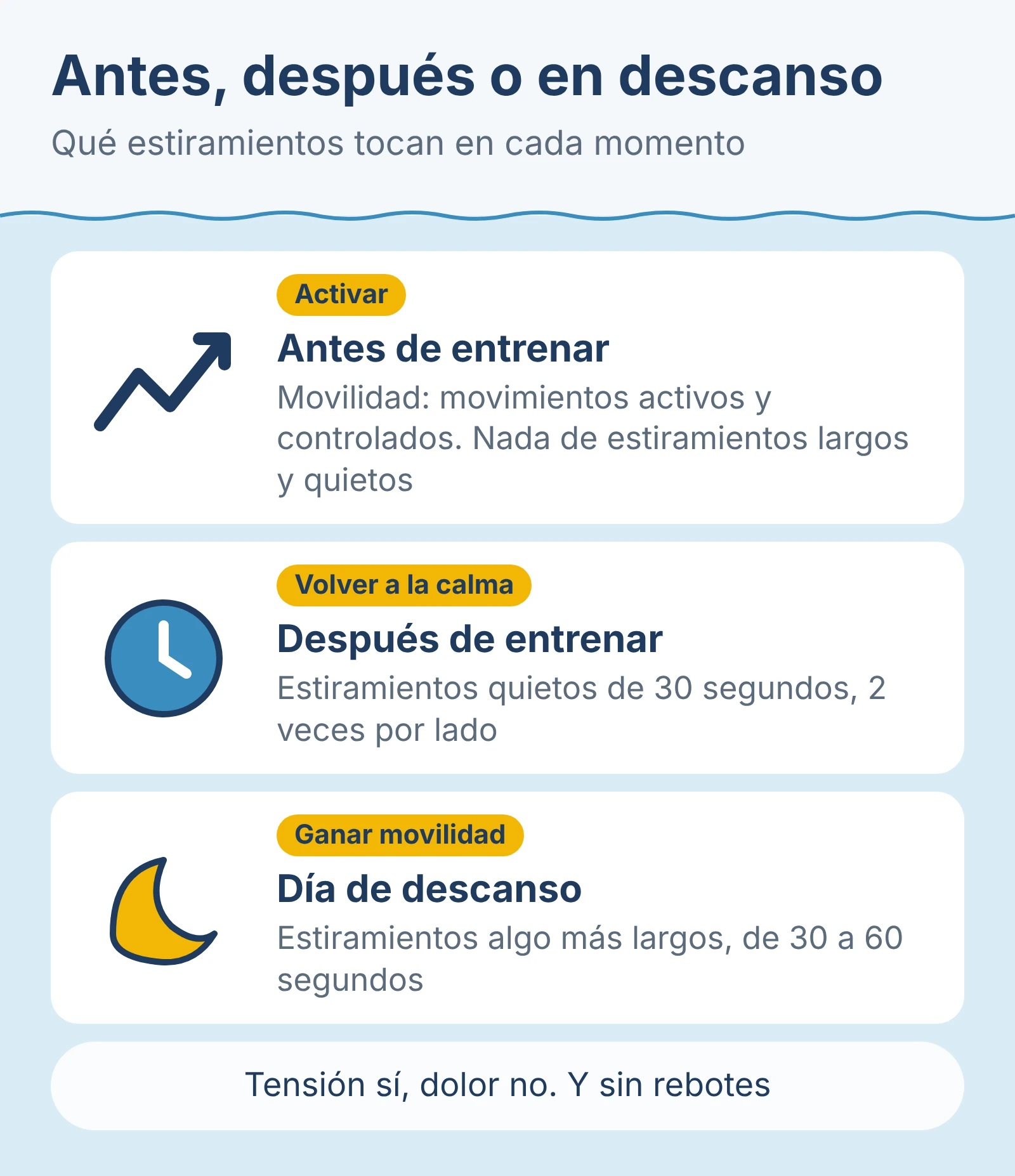 Diagrama: antes, después o en descanso. Antes de entrenar, movilidad con movimientos activos. Después, estiramientos quietos de 30 segundos, 2 veces por lado. En días de descanso, de 30 a 60 segundos. Tensión sí, dolor no.