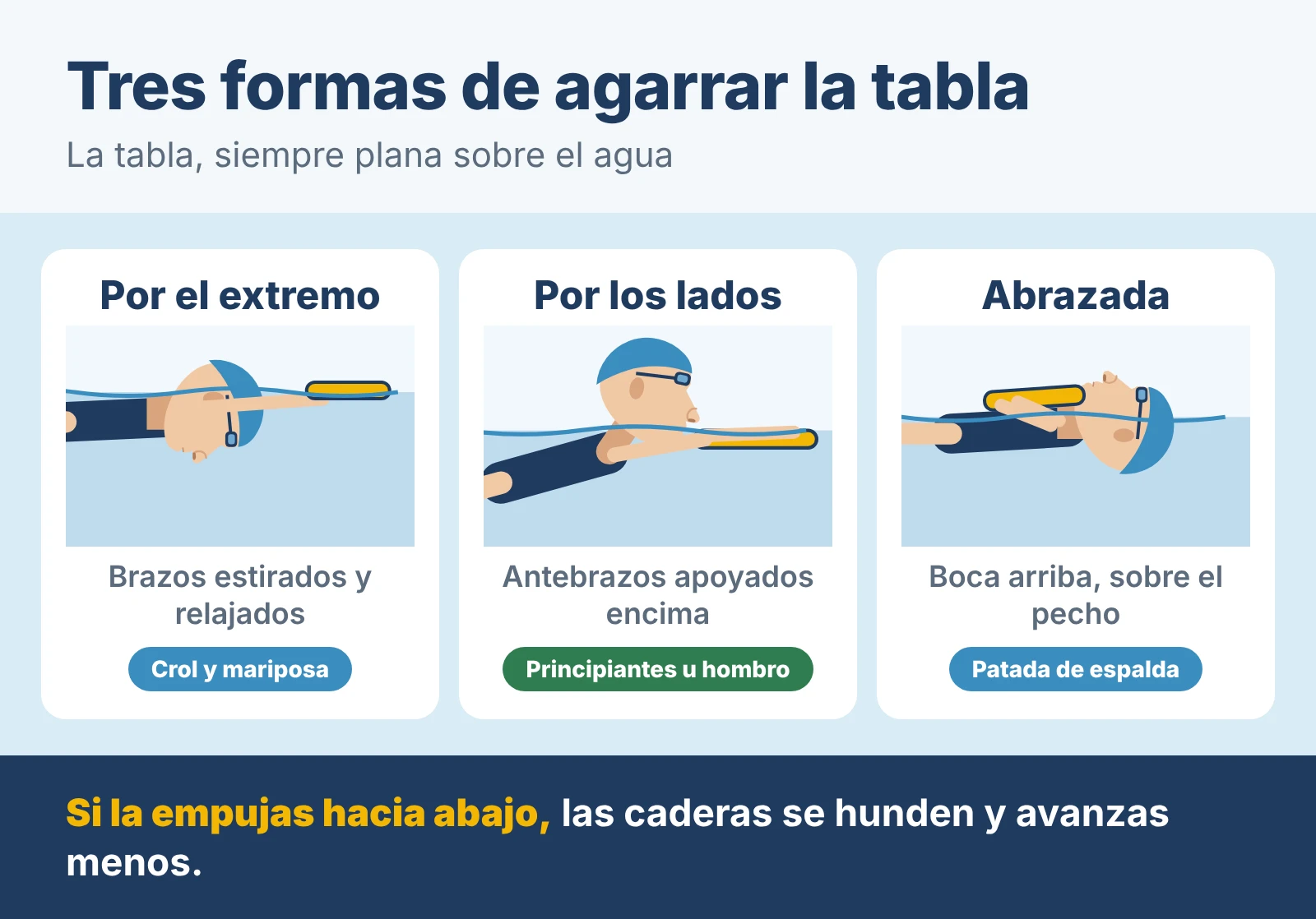 Tres formas de agarrar la tabla de natación, siempre plana sobre el agua: por el extremo, con los brazos estirados y relajados, para la patada de crol y de mariposa; por los lados, con los antebrazos apoyados encima, para principiantes o si molesta el hombro; y abrazada sobre el pecho, boca arriba, para la patada de espalda. Si la empujas hacia abajo, las caderas se hunden y avanzas menos.