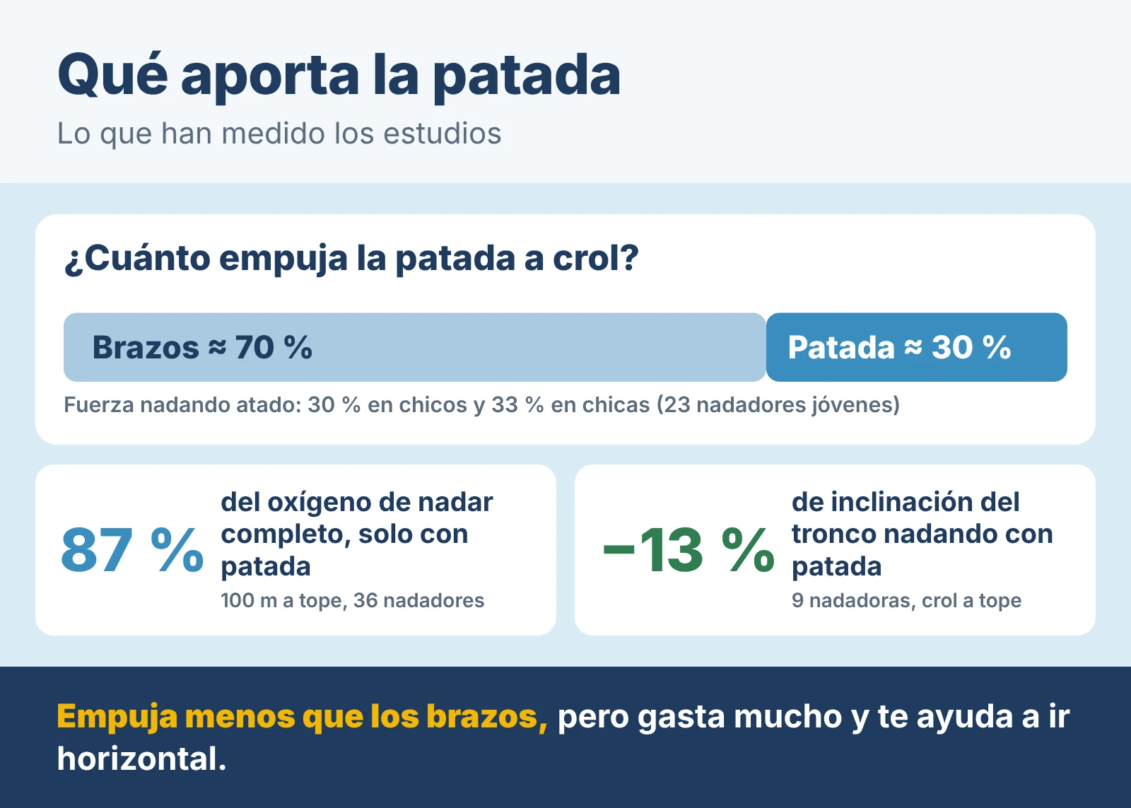 Qué aporta la patada a crol según los estudios: nadando atado, los brazos ponen en torno al 70 % de la fuerza y la patada en torno al 30 % (30 % en chicos y 33 % en chicas, 23 nadadores jóvenes); solo con patada se llega al 87 % del oxígeno de nadar completo (100 m a tope, 36 nadadores); y con patada el tronco va un 13 % menos inclinado (9 nadadoras). Empuja menos que los brazos, pero gasta mucho y ayuda a ir horizontal.
