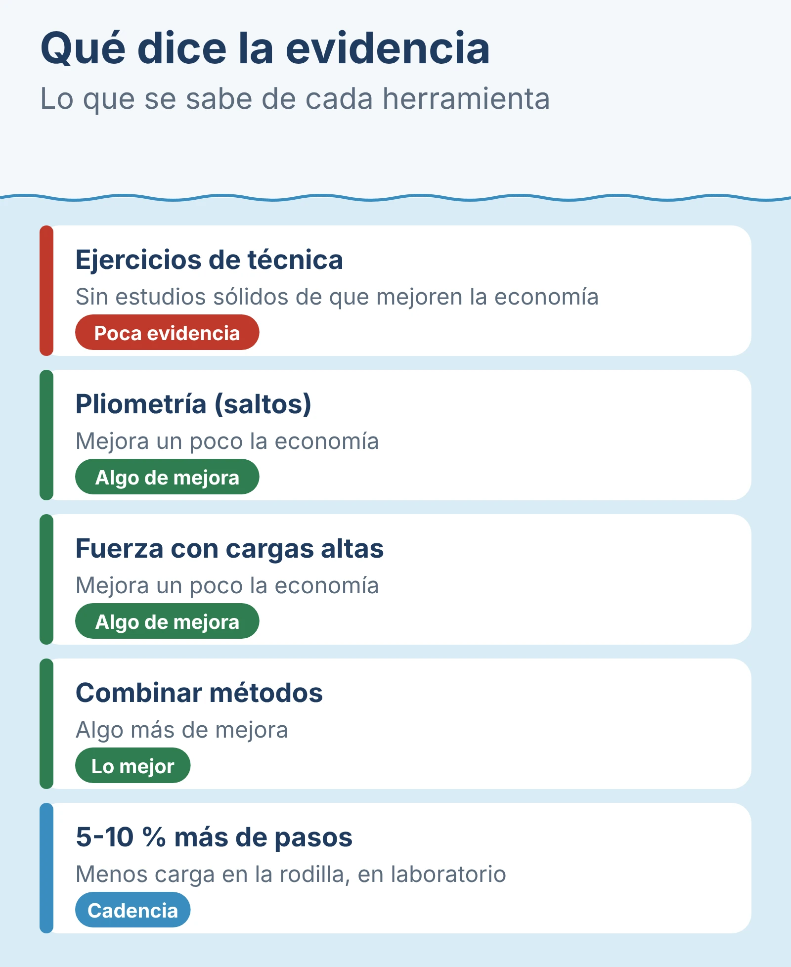 Diagrama: Qué dice la evidencia.