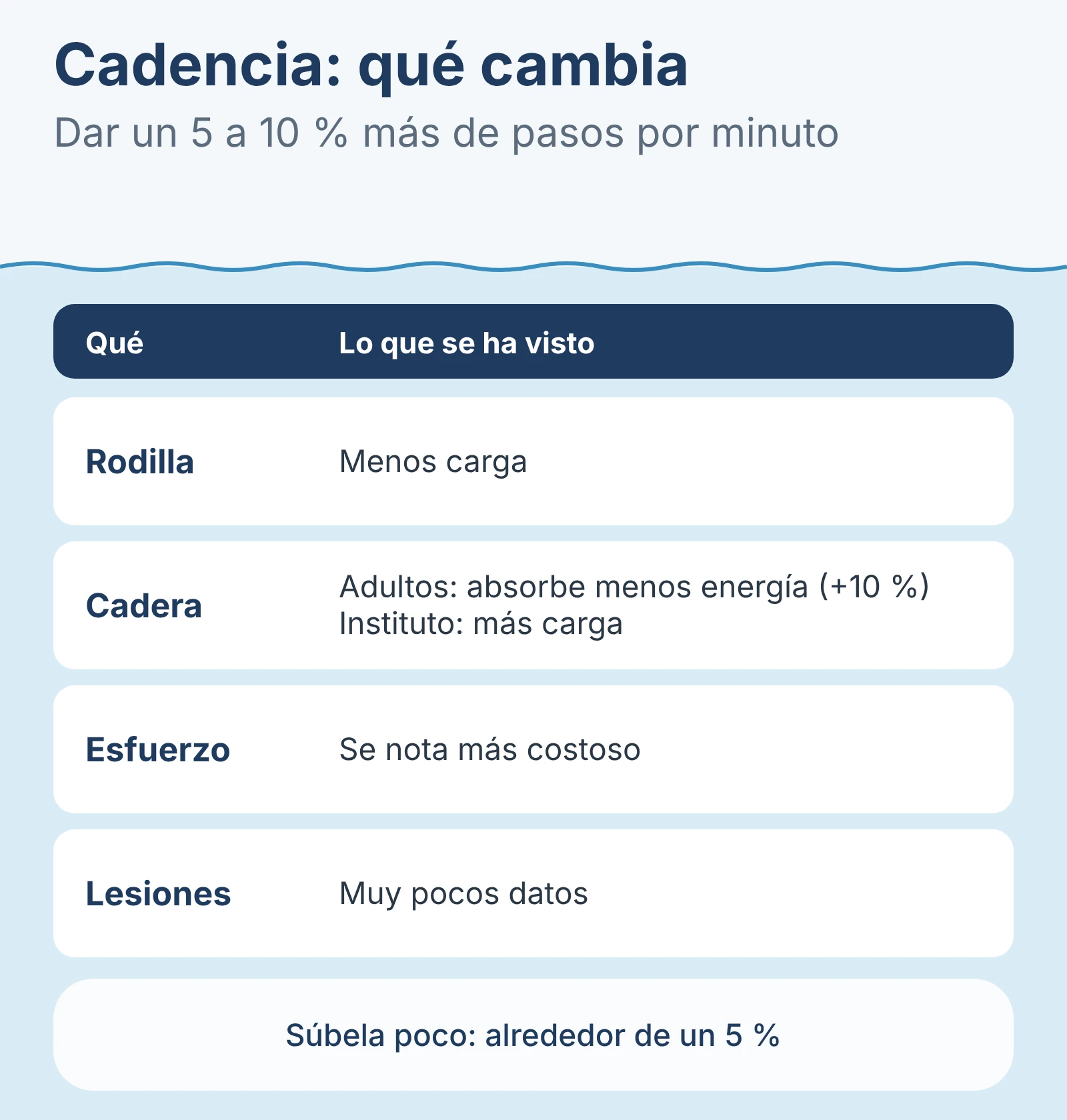 Diagrama: Cadencia: qué cambia.