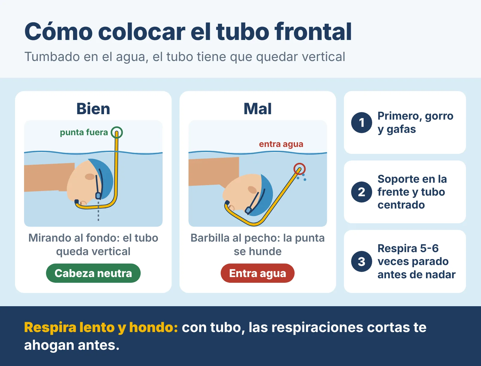 Cómo colocar el tubo frontal: bien, mirando al fondo, el tubo queda vertical y la punta fuera del agua; mal, con la barbilla al pecho, el tubo se inclina hacia delante, la punta se hunde y entra agua. Pasos: primero gorro y gafas; soporte en la frente y tubo centrado; respira 5-6 veces parado antes de nadar. Respira lento y hondo: con tubo, las respiraciones cortas te ahogan antes.