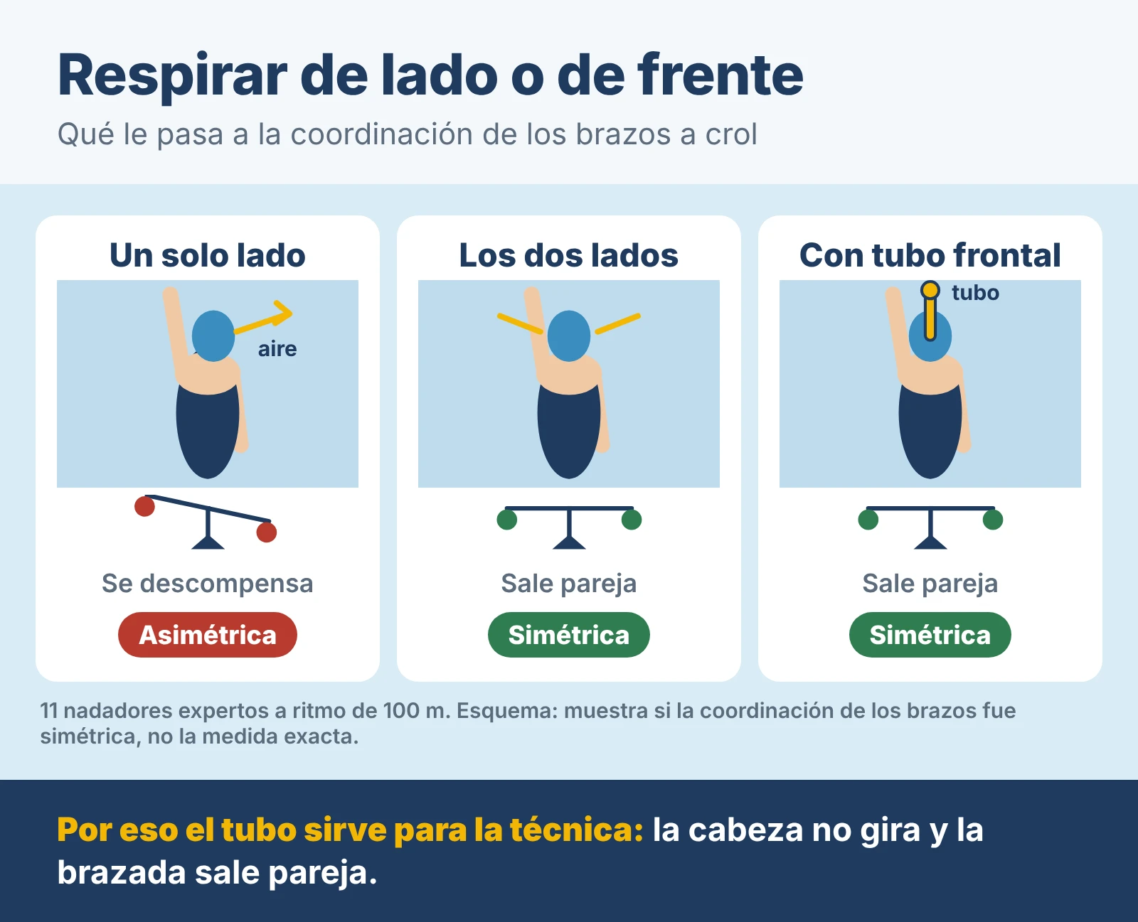 Respirar de lado o de frente a crol, en 11 nadadores expertos a ritmo de 100 m: respirando siempre al mismo lado, la coordinación de los brazos se descompensa; respirando a los dos lados o de frente, con tubo frontal, sale pareja. Por eso el tubo sirve para la técnica: la cabeza no gira.